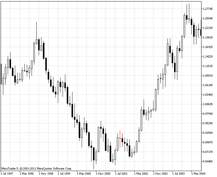 September 11 Attacks on United States - EUR/USD Reaction September 11 Attacks on United States - EUR/USD Reaction
