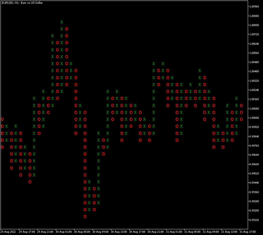 Point-and-Figure Indicator