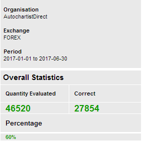 Performance statistics for all patterns