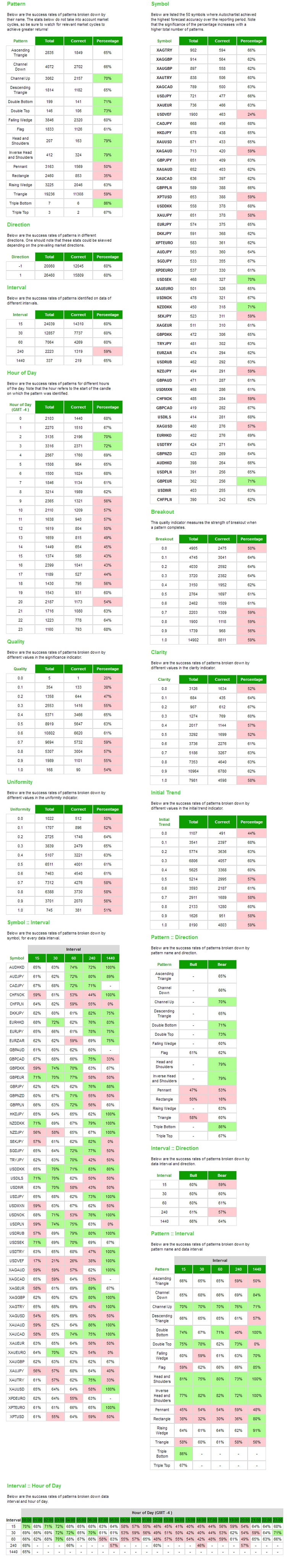 Detailed statistics for chart patterns