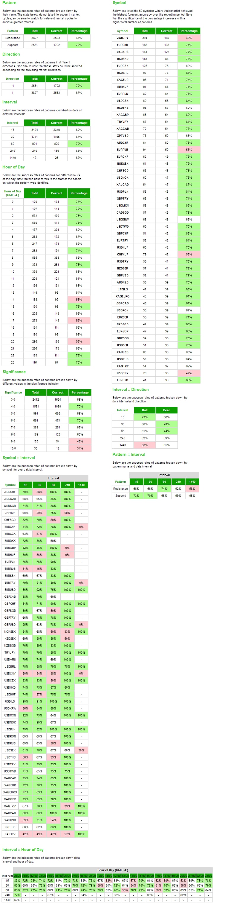 Detailed statistics for support and resistance