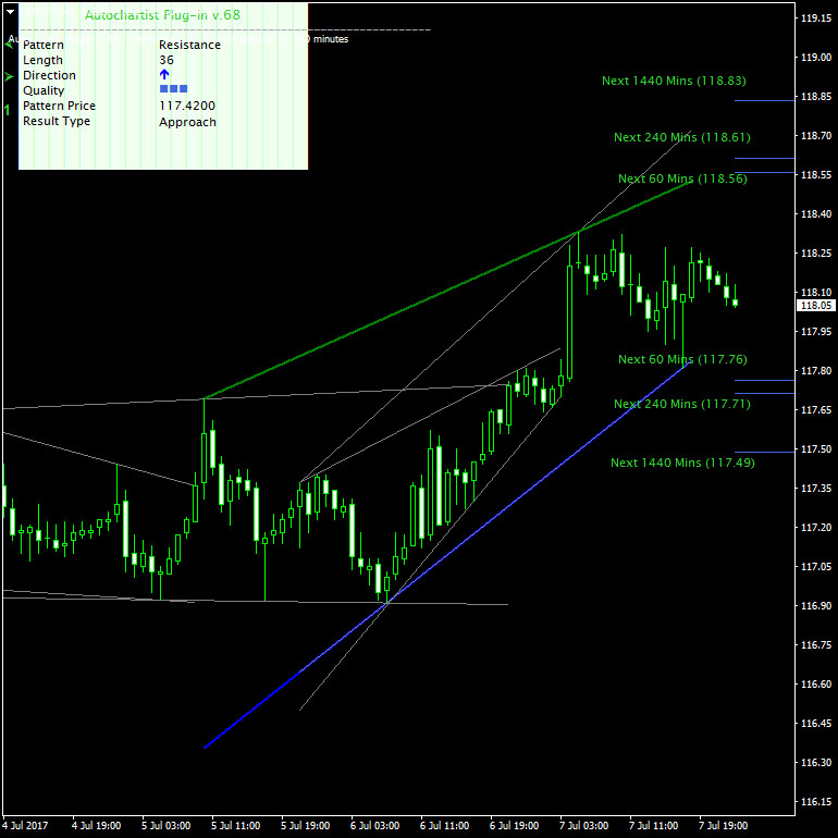 Key levels marked up on the MT4 chart