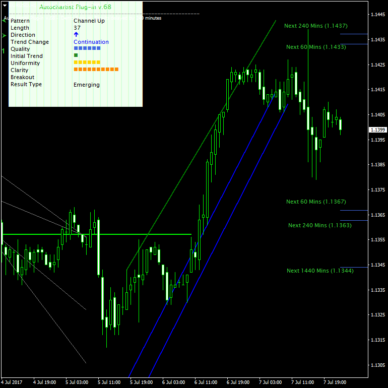 A continuation pattern is emerging on this EUR/USD chart