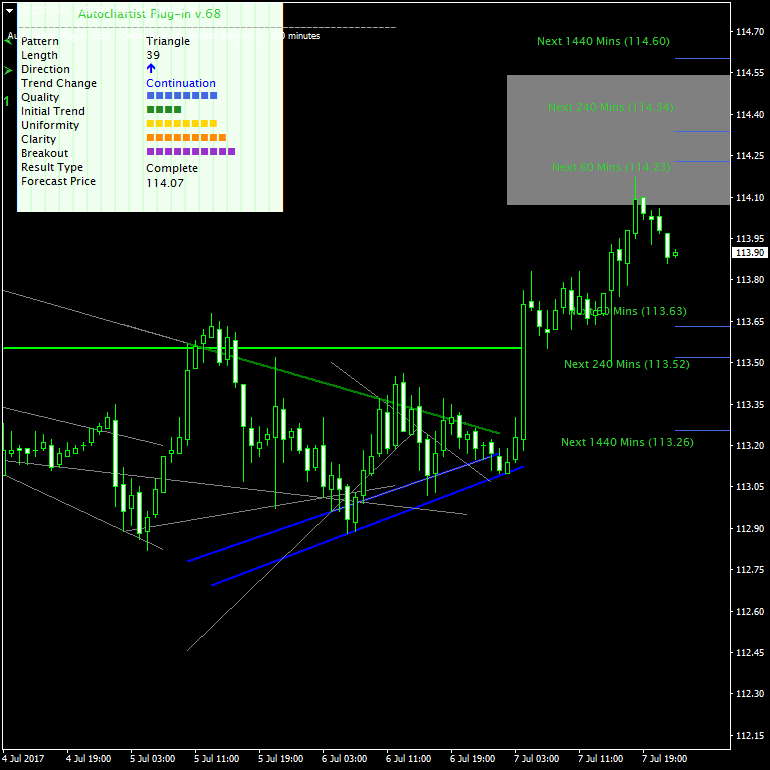Завершенный треугольник на графике USD/JPY