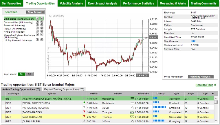 Trading opportunity arises