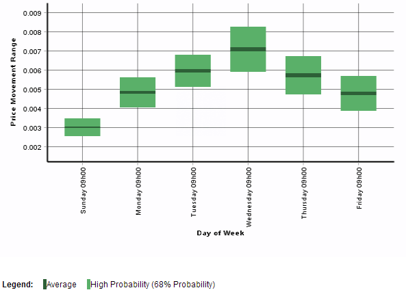 Volatility by day of the week