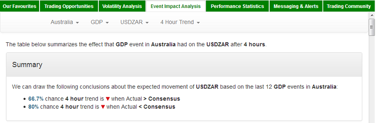 Event impact on currency pair