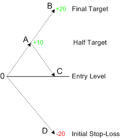 Profit Taking Chart Profit Taking Chart
