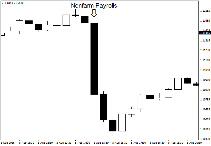 EUR/USD - Effect of Positive Nonfarm Payrolls