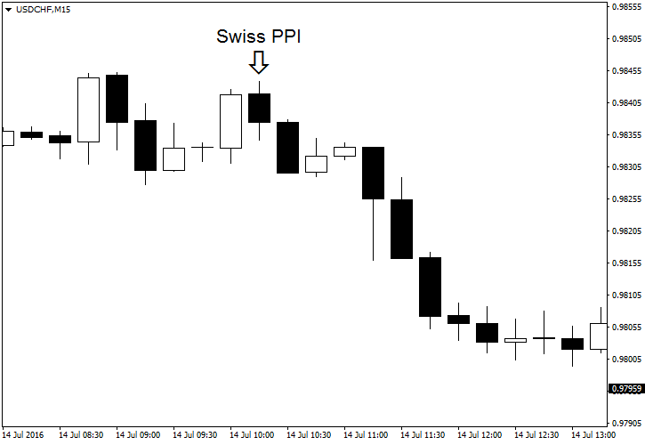 USD/CHF - Swiss PPI report effect as of 2016-07-14