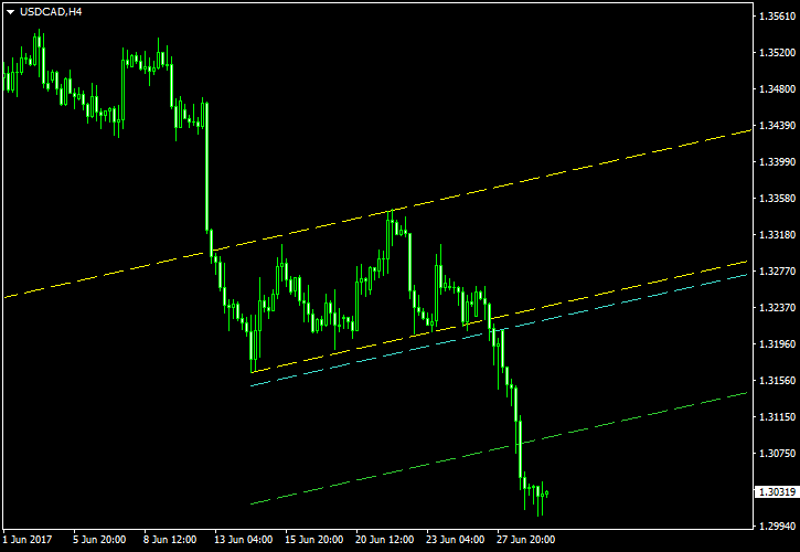 USD/CAD - Ascending Channel Pattern on 4-Hour Chart as of 2017-06-29 - Post-Exit Screenshot