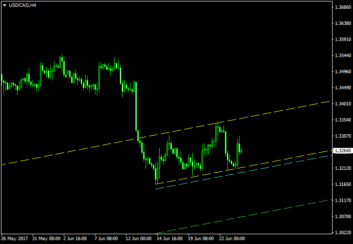 USD/CAD - Ascending Channel Pattern on 4-Hour Chart as of 2017-06-25