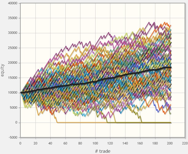 Low risk-to-reward with high win rate - 100 simulations with aggressive position sizing