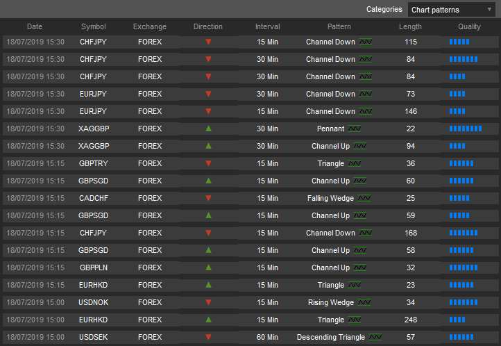 cTrader - Autochartist - List of patterns