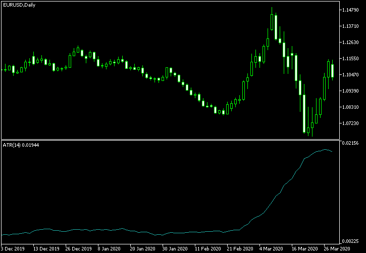Average True Range Volatility Indicator in MetaTrader 5