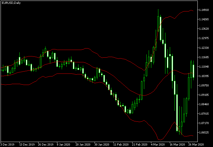 Bollinger Bands Volatility Indicator in MetaTrader 5