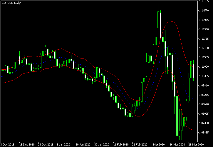 Keltner Channel Volatility Indicator in MetaTrader 5