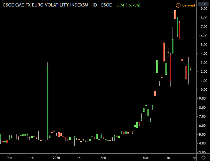 VIX EURO Volatility Indicator in TradingView