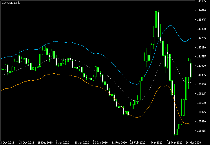 Volatility Bands Indicator in MetaTrader 5