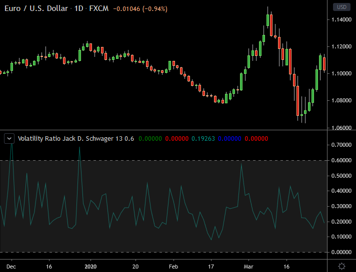 Volatility Ratio (Schwager) Indicator in TradingView