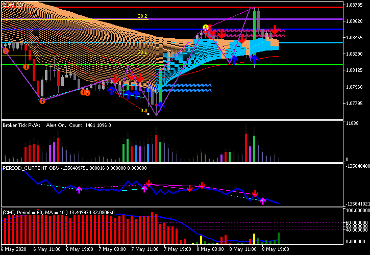 Too many indicators applied to a Forex chart