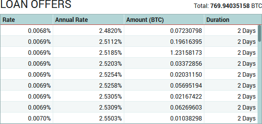 Poloniex - Current Loan Offers