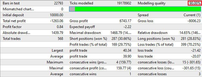 MT4 - 90% Modeling Quality Attained in Backtest Report
