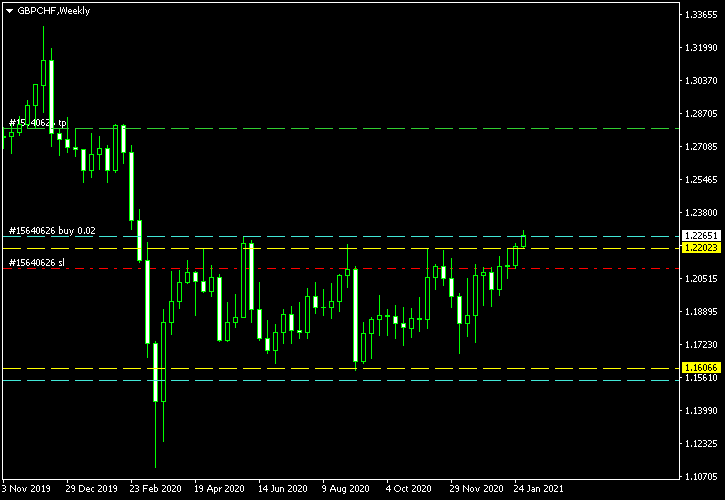 GBP/CHF - Rectangle Pattern on Weekly Chart as of 2021-02-01 - Post-Entry Screenshot