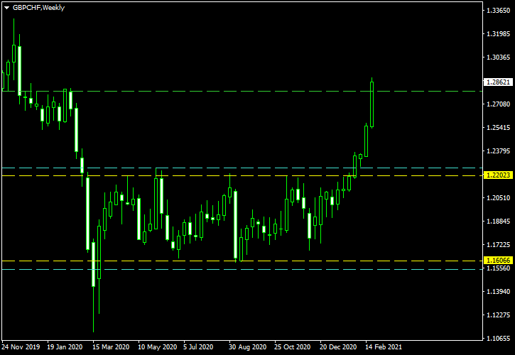 GBP/CHF - Rectangle Pattern on Weekly Chart as of 2021-02-24 - Post-Exit Screenshot