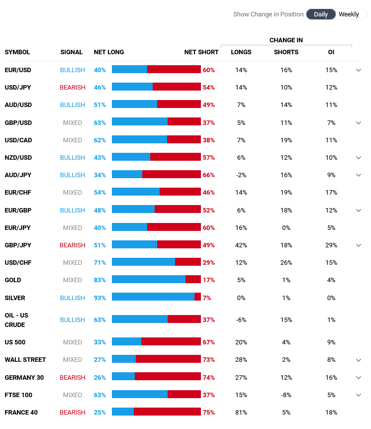 DailyFX - Retail FX Sentiment - Table View