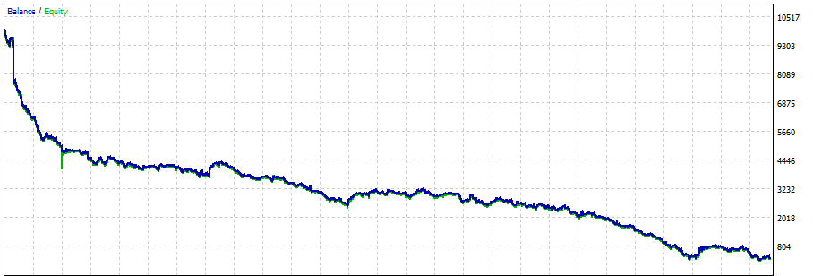 Balance Curve for PersistentAnti EA Before Reversing
