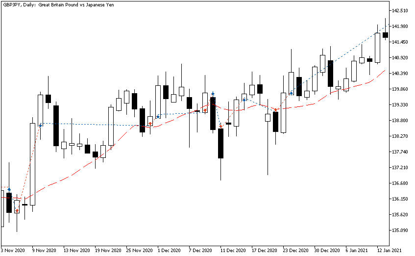 Results of a Direct Moving Average Cross Strategy