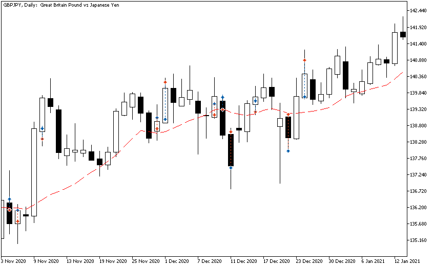 Results of a Direct Moving Average Cross Strategy with Stop-Loss and Take-Profit