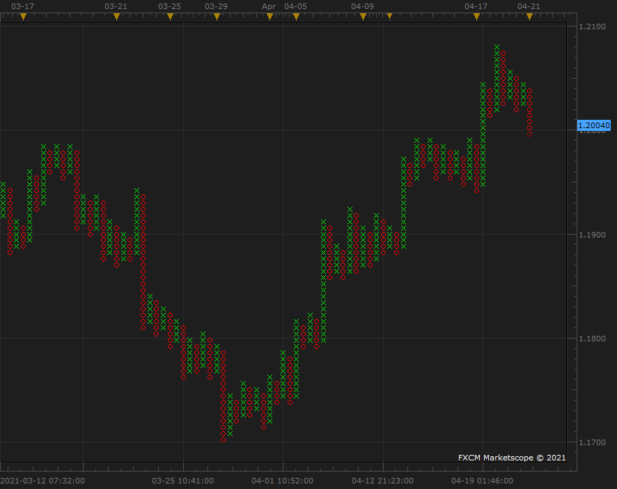 FXCM TradeStation/Marketscope Point & Figure View FXCM TradeStation/Marketscope Point & Figure View