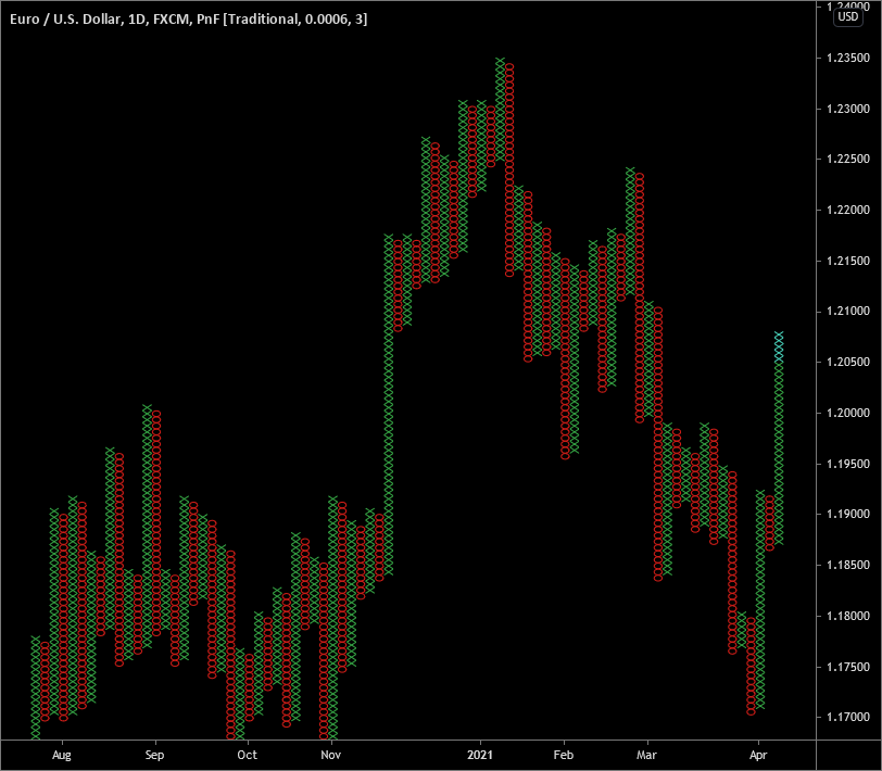 Point & Figure Chart in TradingView Point & Figure Chart in TradingView