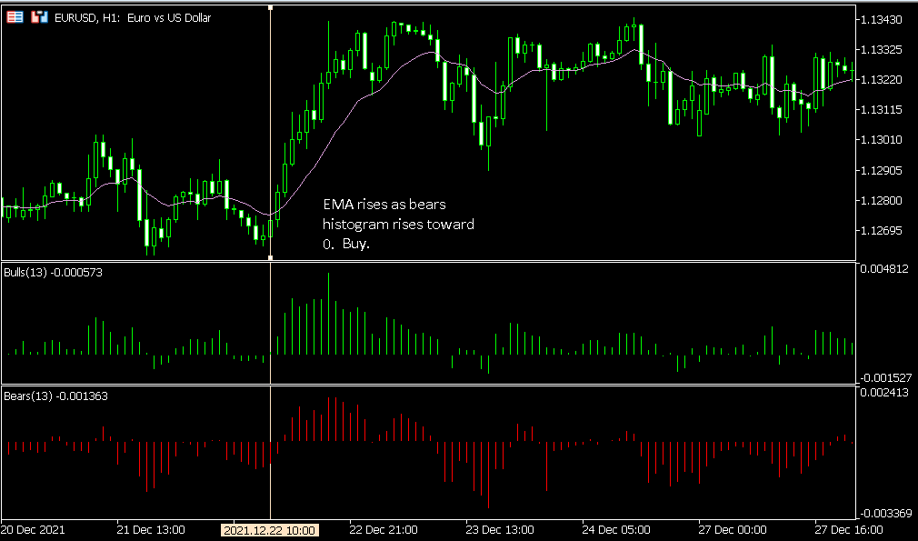 EMA rises as Bears Power histogram rises toward 0. Buy signal.