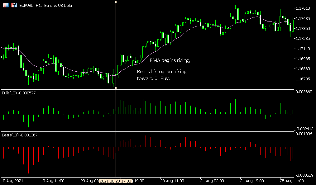 EMA begins rising. Bears Power indicator is rising toward 0. Buy signal.