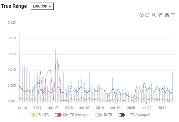 FXStreet - مخطط النطاق الحقيقي