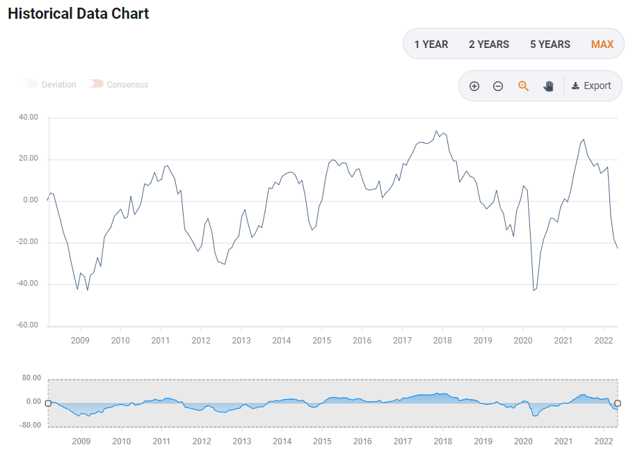 FXStreet - Calendar Historic Chart in 2022