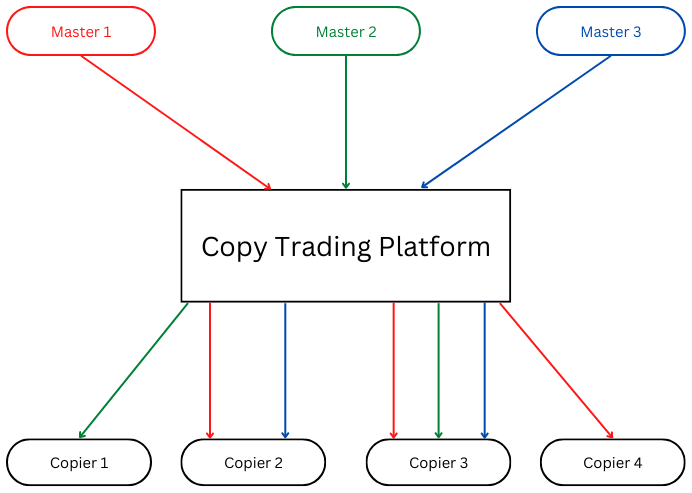 Copying trading with a copy trading platform