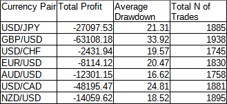 Comparative Table of Currency Pairs