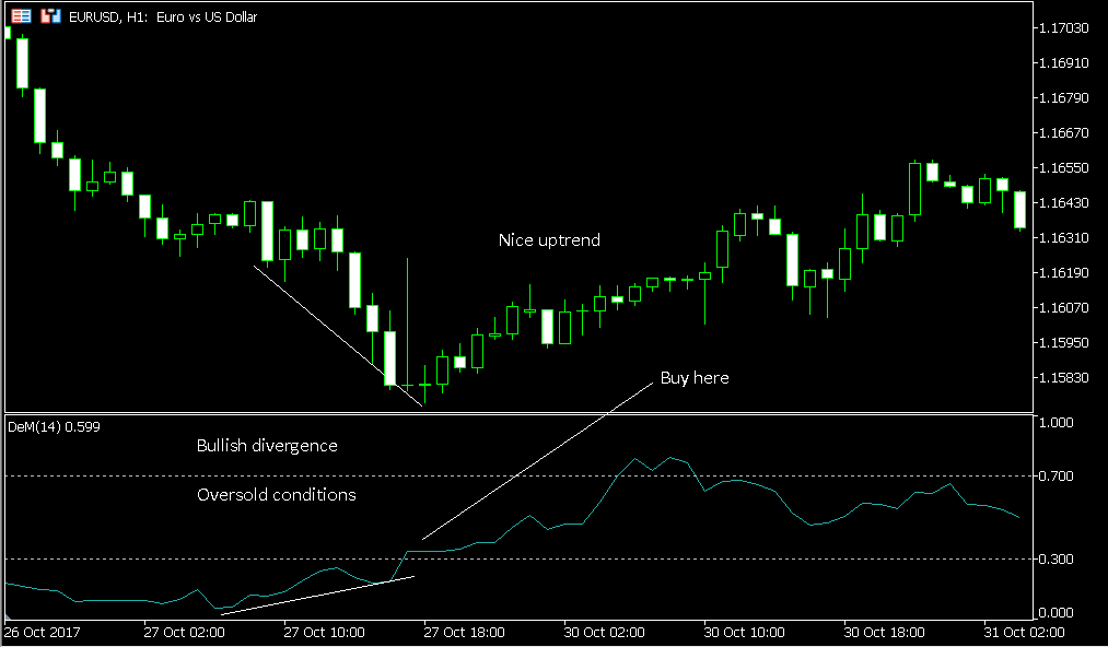 DeMarker 指标显示 EUR/USD 的看涨背离