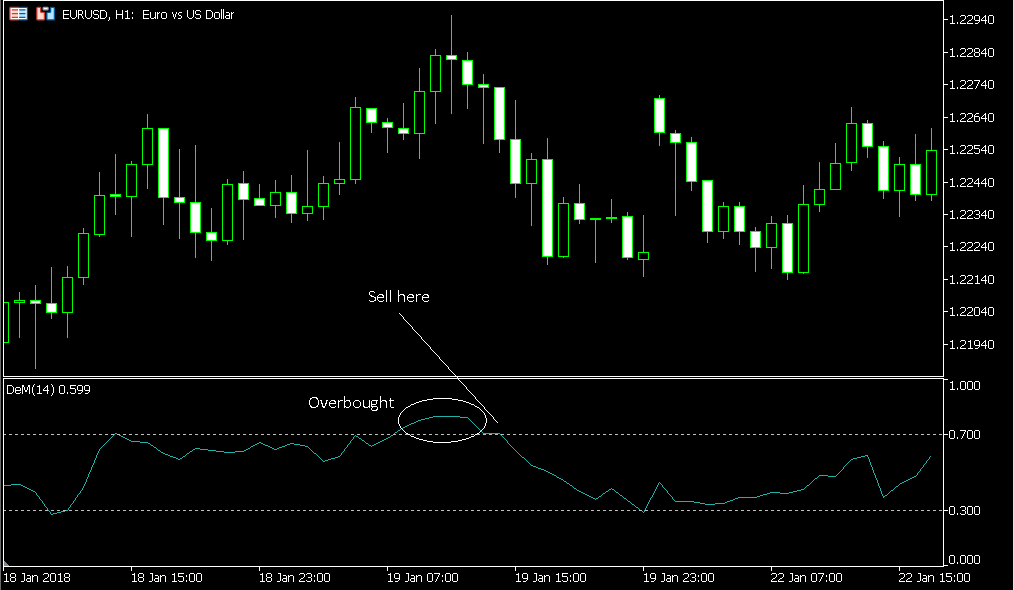 DeMarker 指标识别 EUR/USD 的超买状态