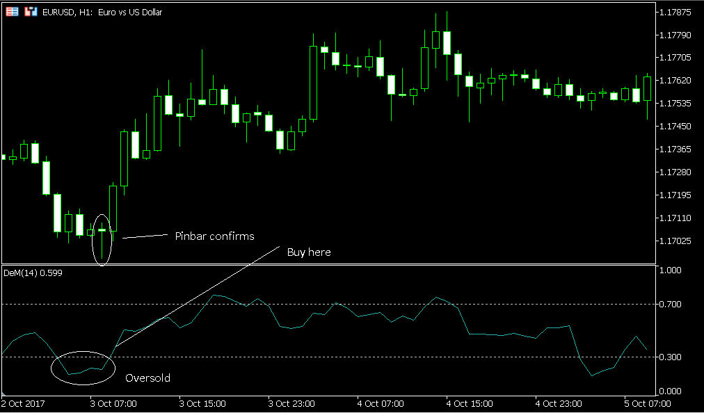 DeMarker 指标识别 EUR/USD 的超卖状态