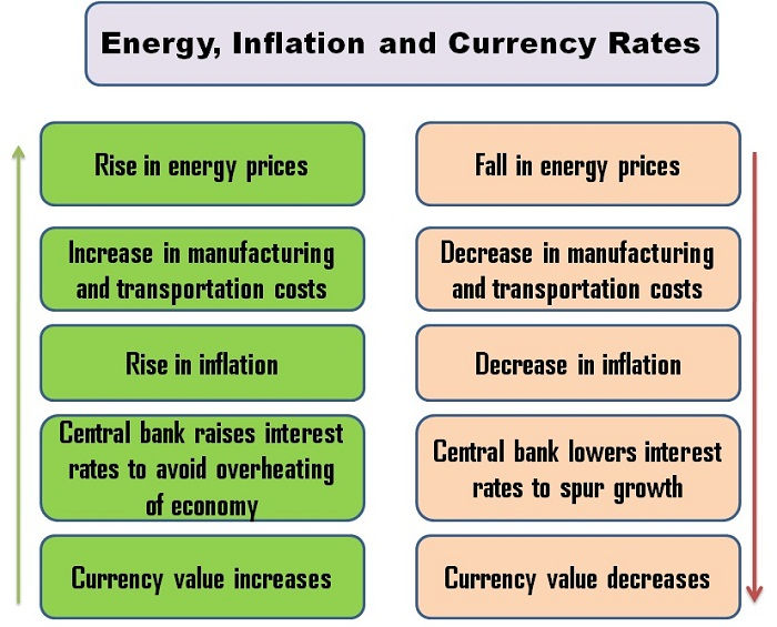 Energy, Inflation, and Currency Rates