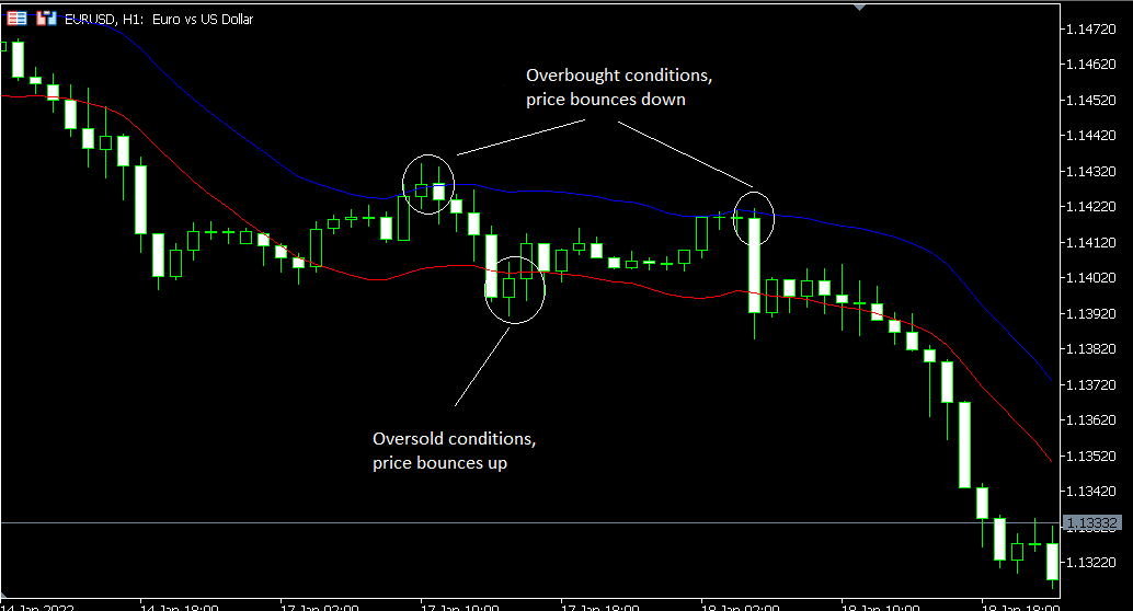 Overbought conditions, price bounces down. Oversold conditions, price bounces up.