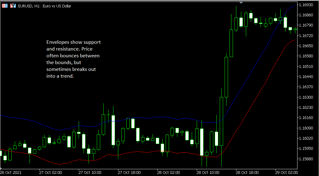 Envelopes show support and resistance. Price often bounces between the bounds, but sometimes breaks out into a trend.