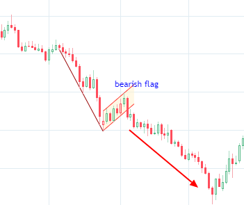 Bearish flag structure