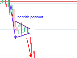 Bearish pennant structure