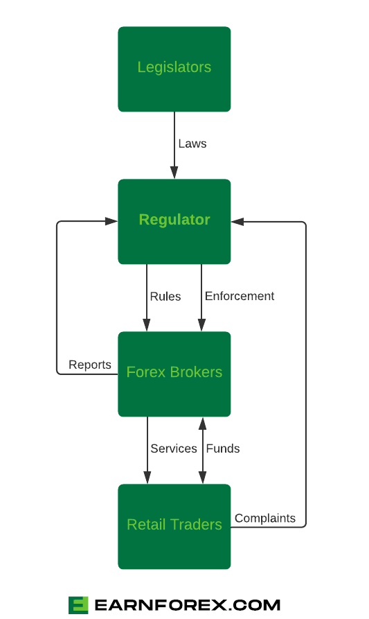 Forex Regulator - Basic Operation Flowchart